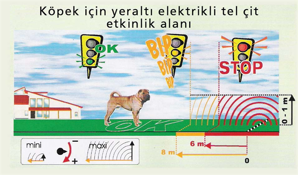 Elektrikli tel çit, köpekler için, görünmez